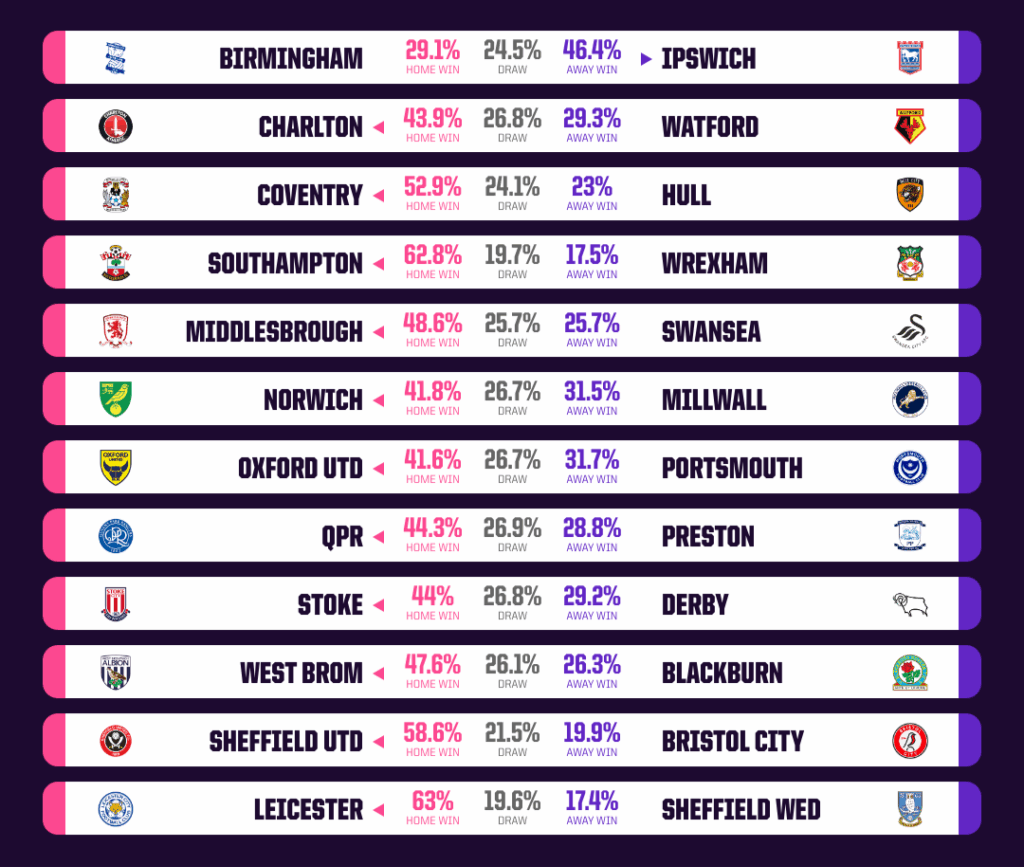 championship-match-predictions-md1-opta-1024x1024 (1)
